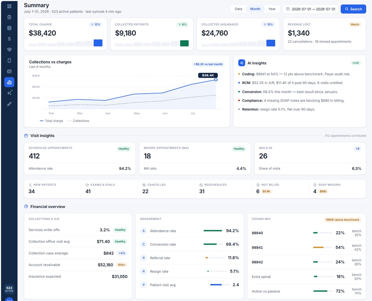 The Platinum analytics dashboard — practice KPIs, revenue and visit charts and provider figures on one screen.